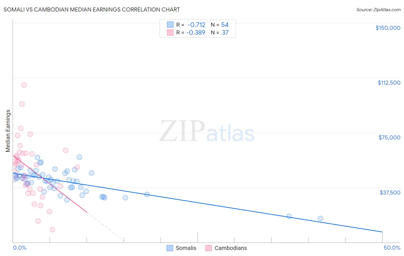 Somali vs Cambodian Median Earnings