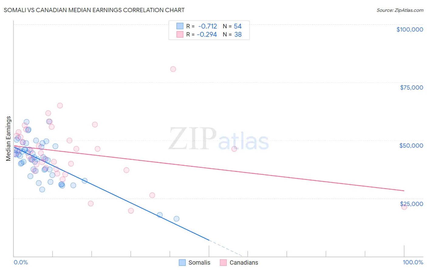 Somali vs Canadian Median Earnings
