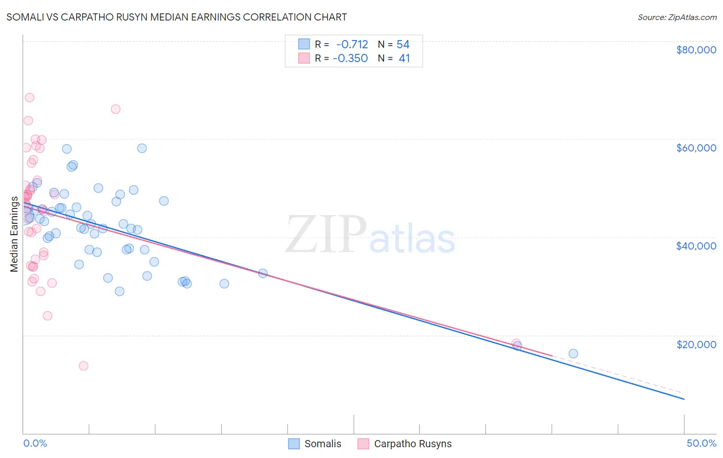 Somali vs Carpatho Rusyn Median Earnings