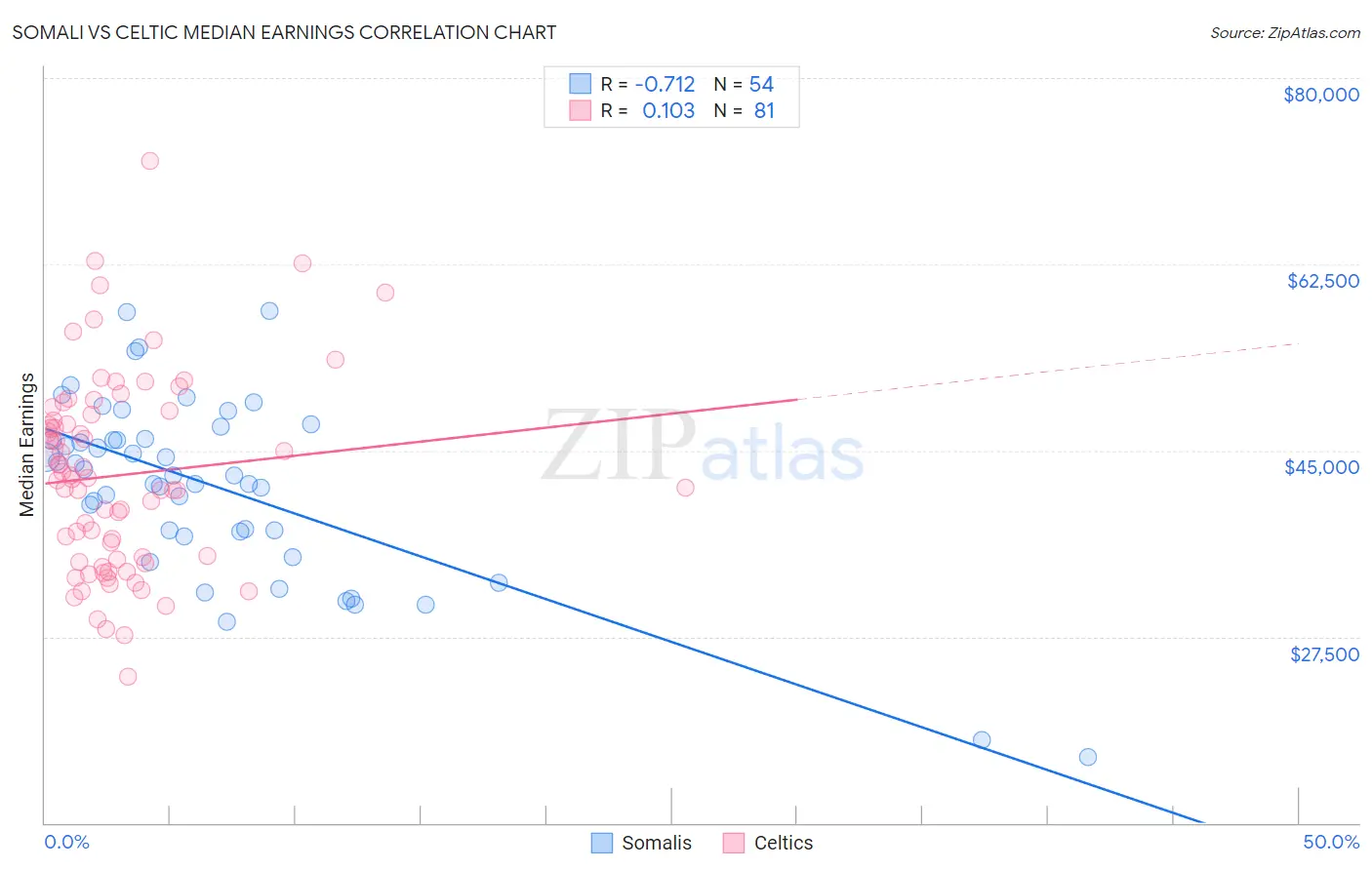Somali vs Celtic Median Earnings