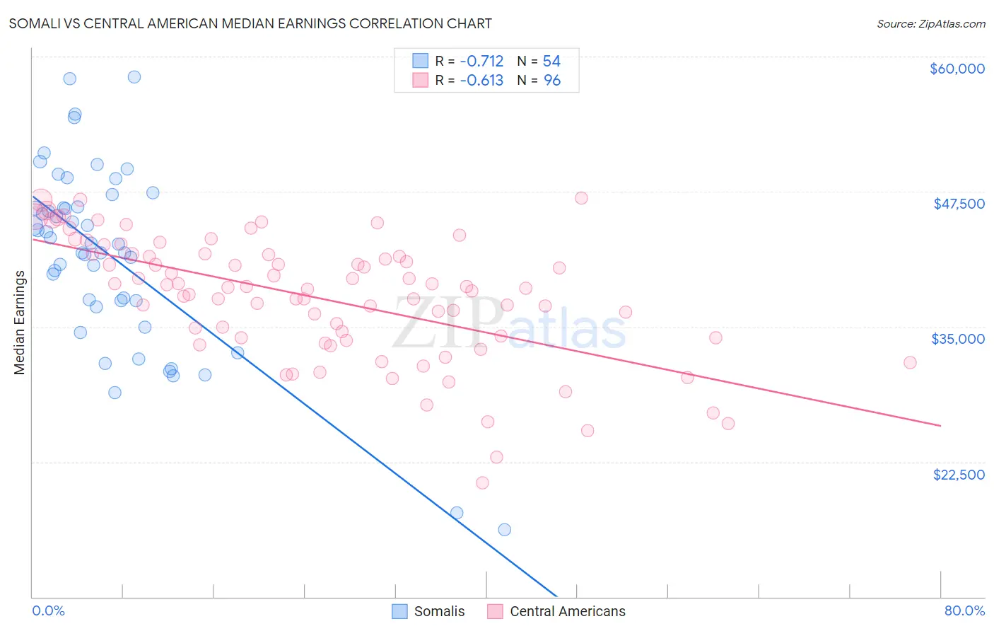 Somali vs Central American Median Earnings