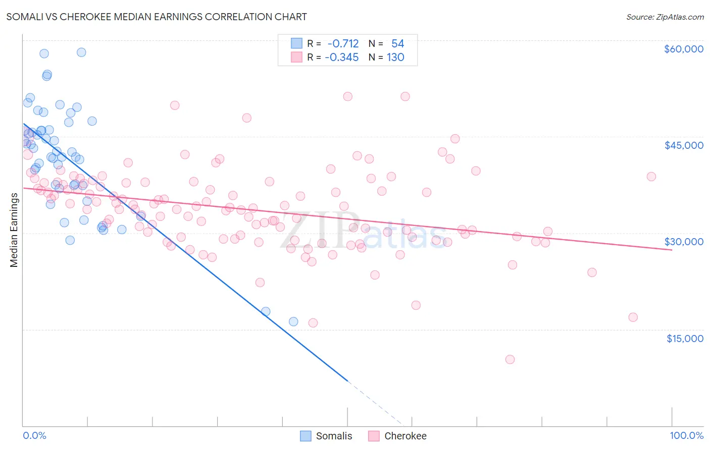 Somali vs Cherokee Median Earnings