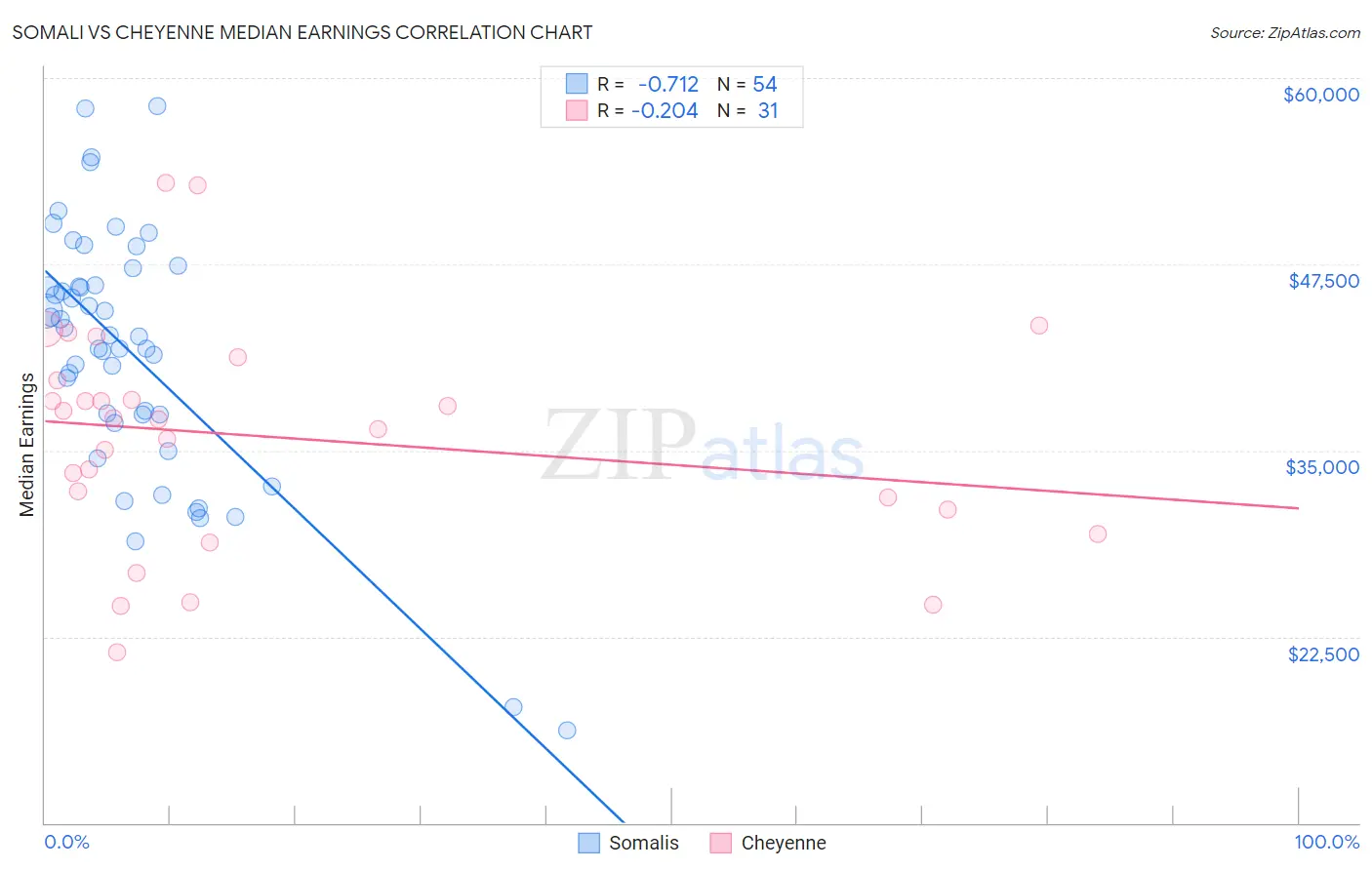 Somali vs Cheyenne Median Earnings