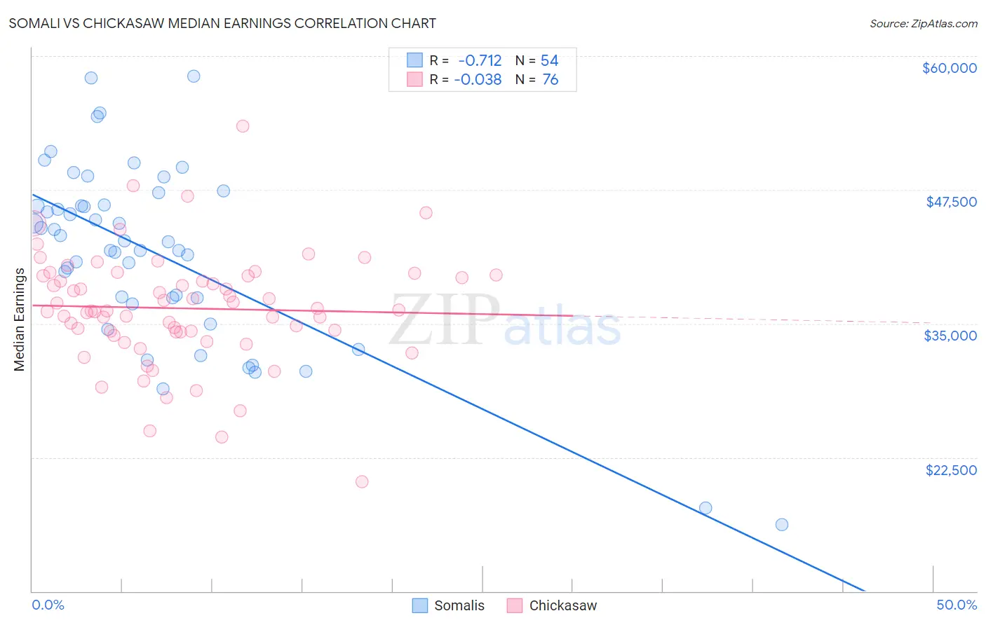 Somali vs Chickasaw Median Earnings