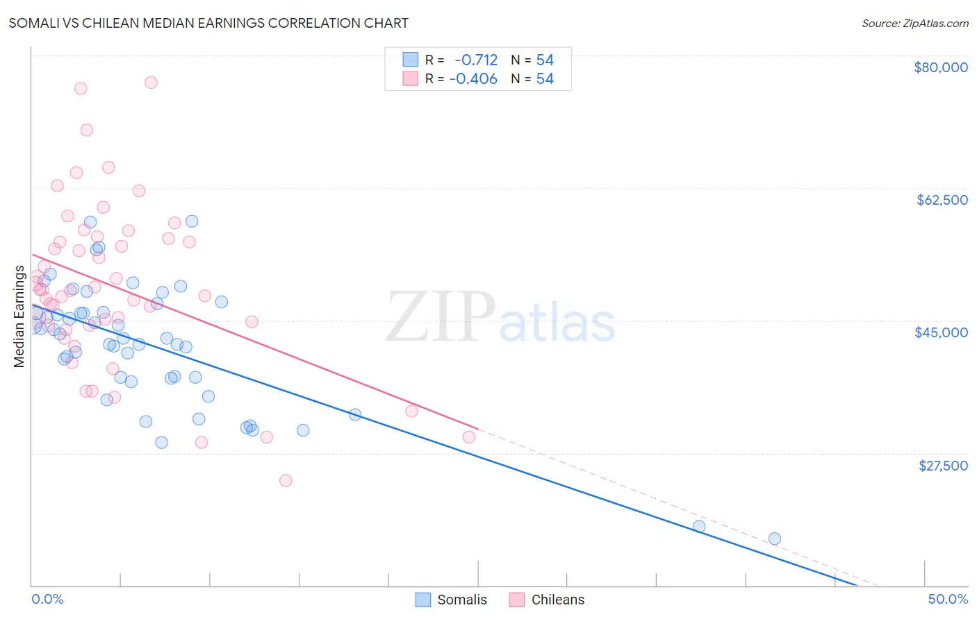 Somali vs Chilean Median Earnings