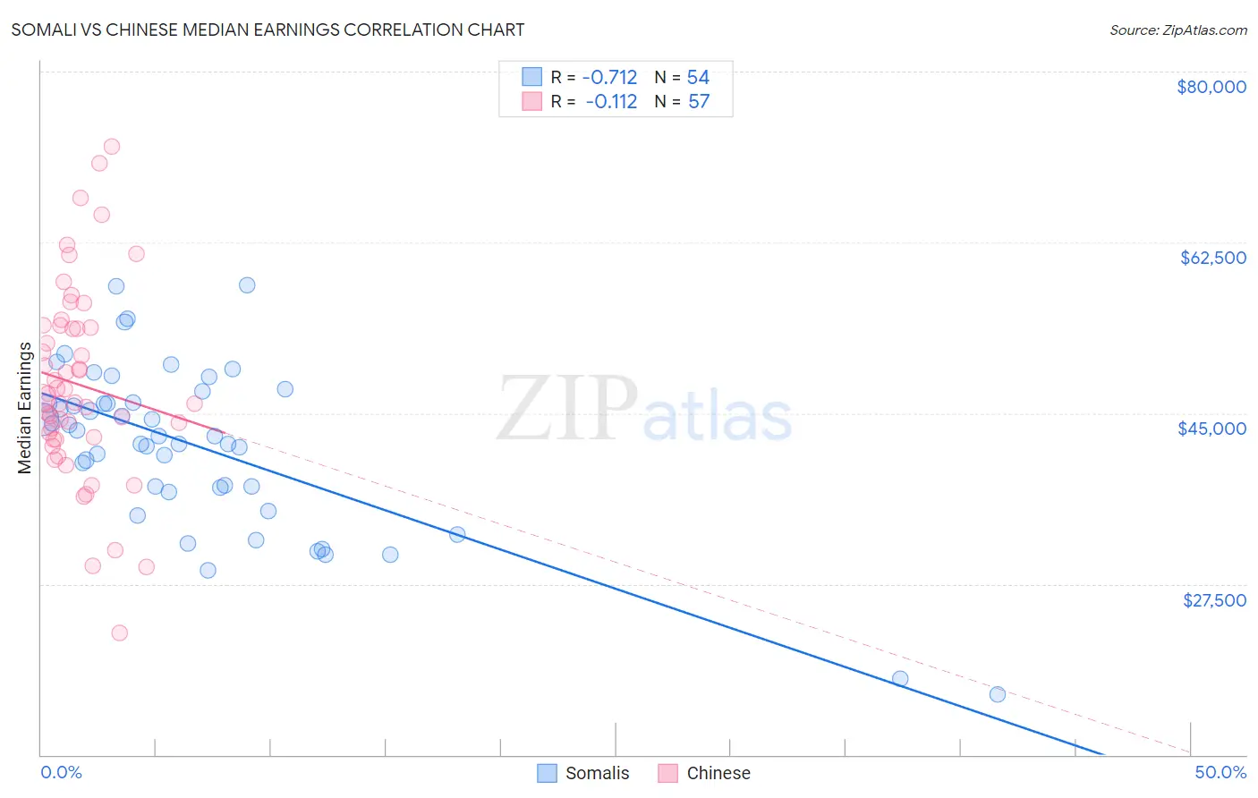 Somali vs Chinese Median Earnings