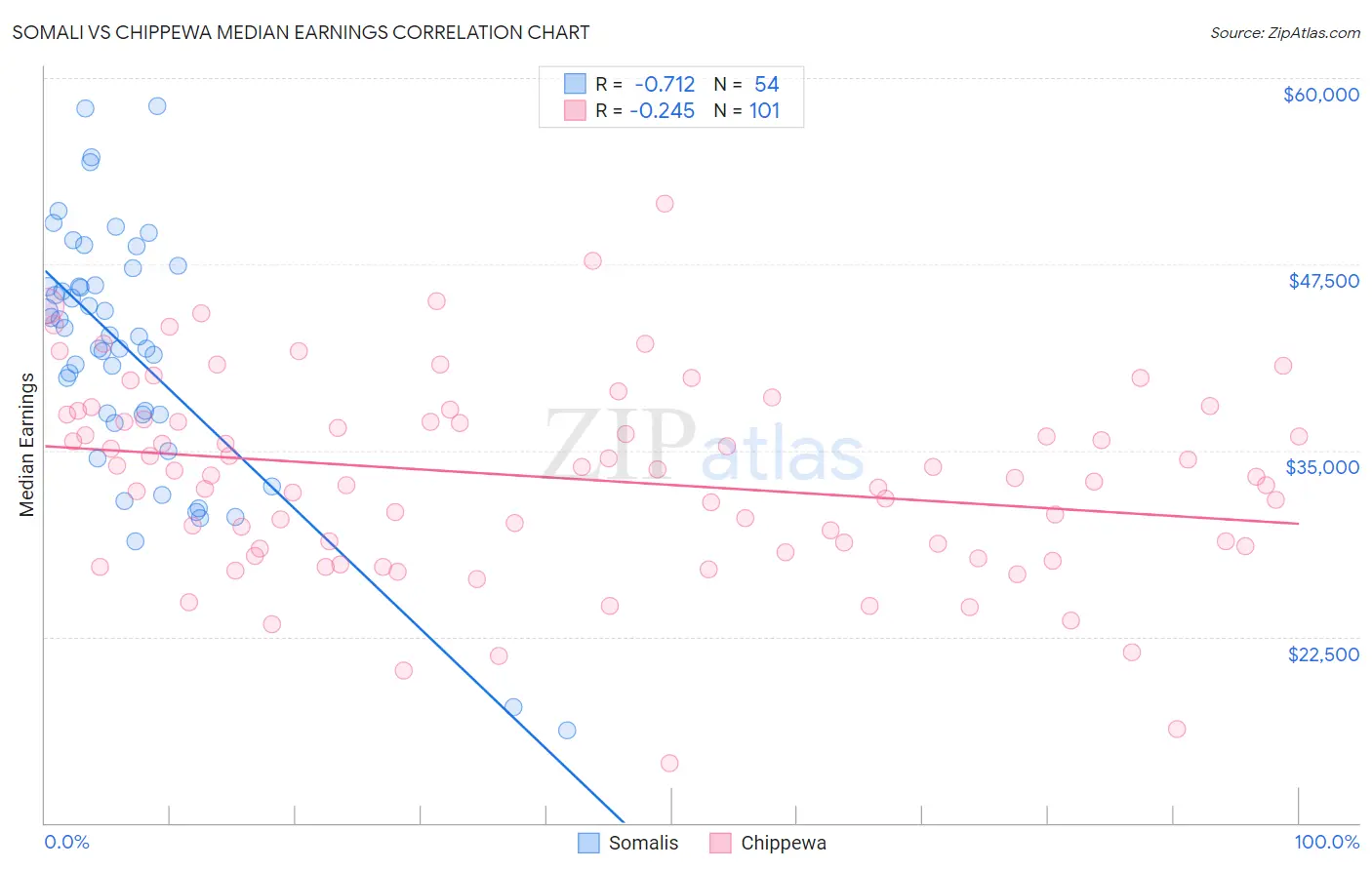 Somali vs Chippewa Median Earnings