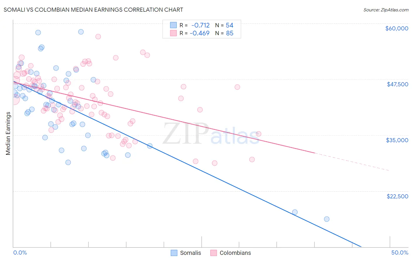Somali vs Colombian Median Earnings