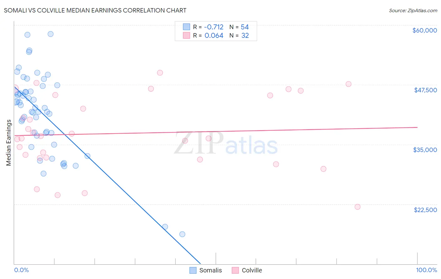 Somali vs Colville Median Earnings