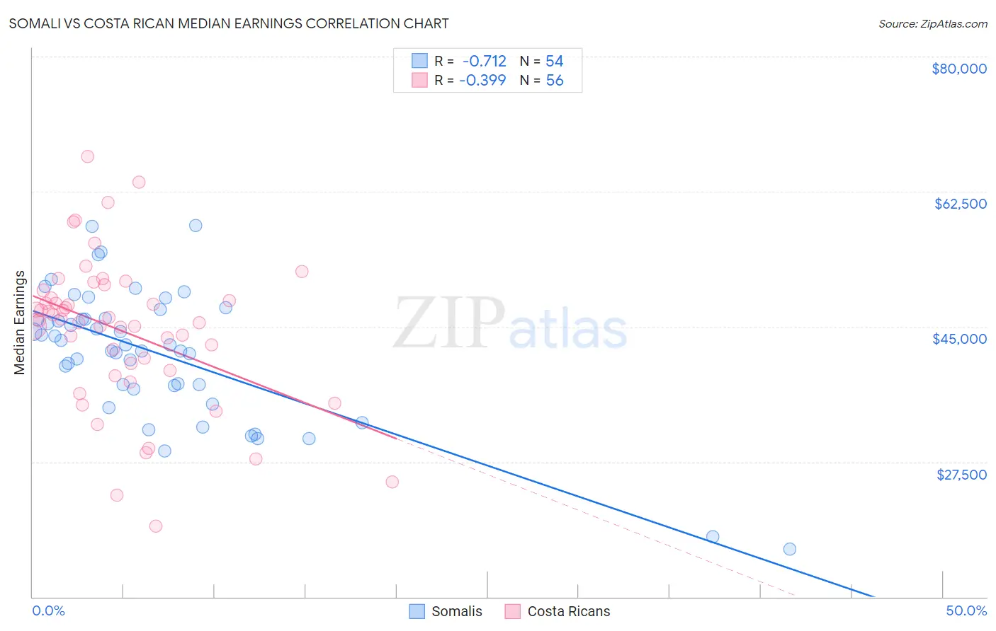 Somali vs Costa Rican Median Earnings