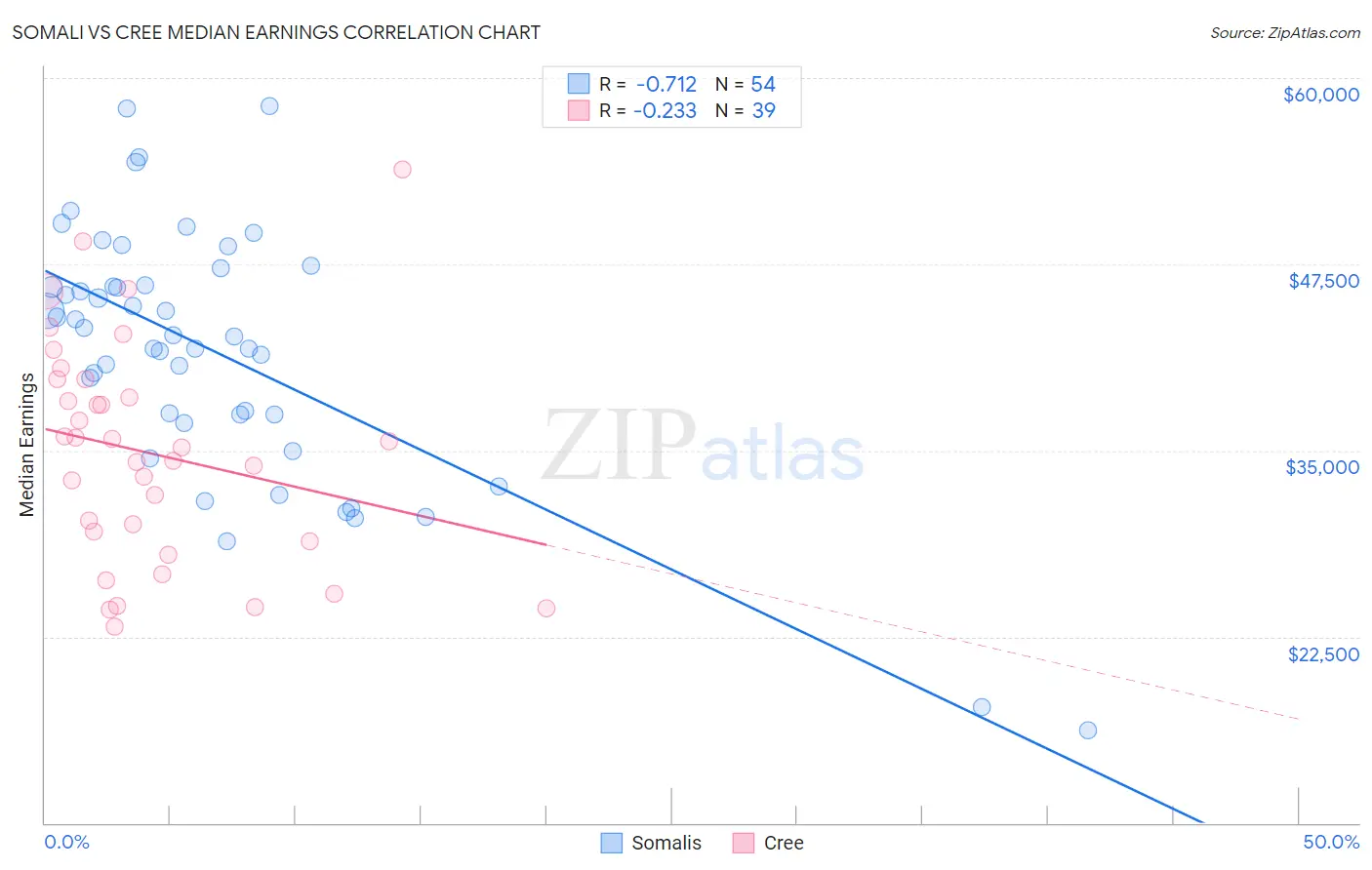 Somali vs Cree Median Earnings