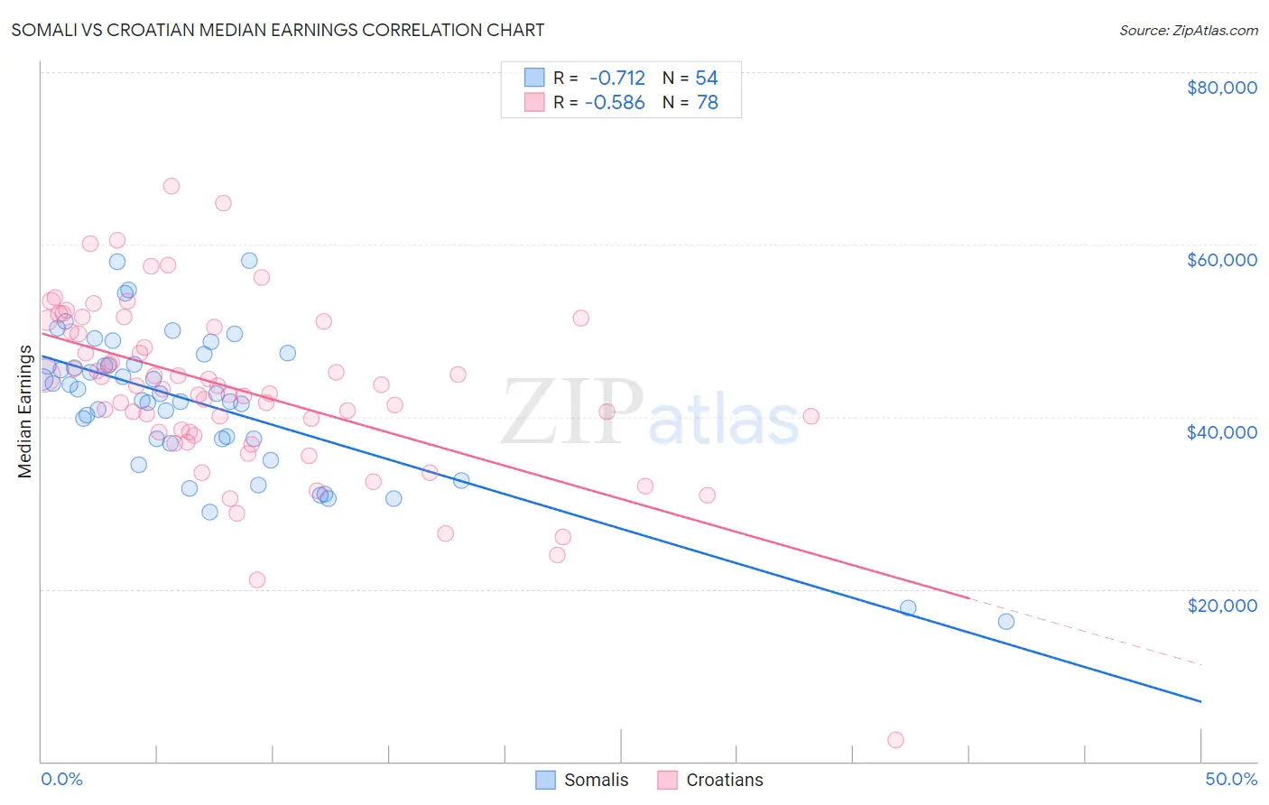 Somali vs Croatian Median Earnings