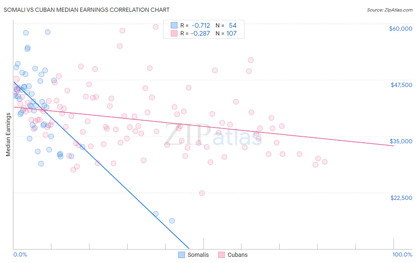 Somali vs Cuban Median Earnings