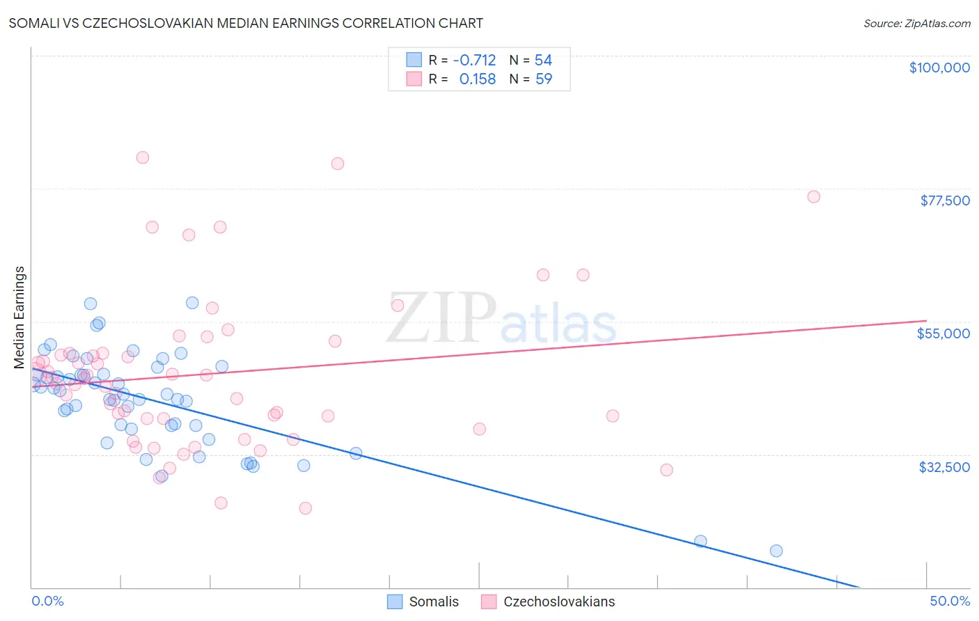 Somali vs Czechoslovakian Median Earnings