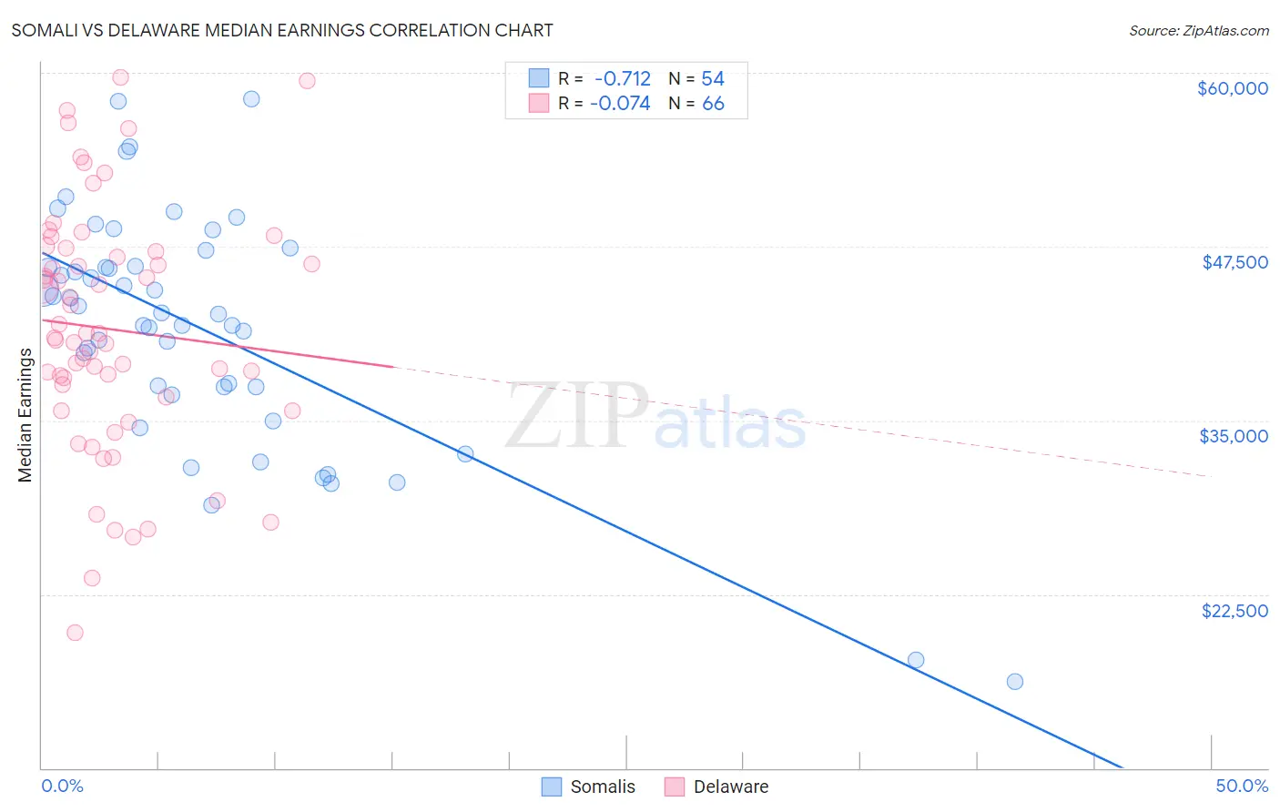 Somali vs Delaware Median Earnings