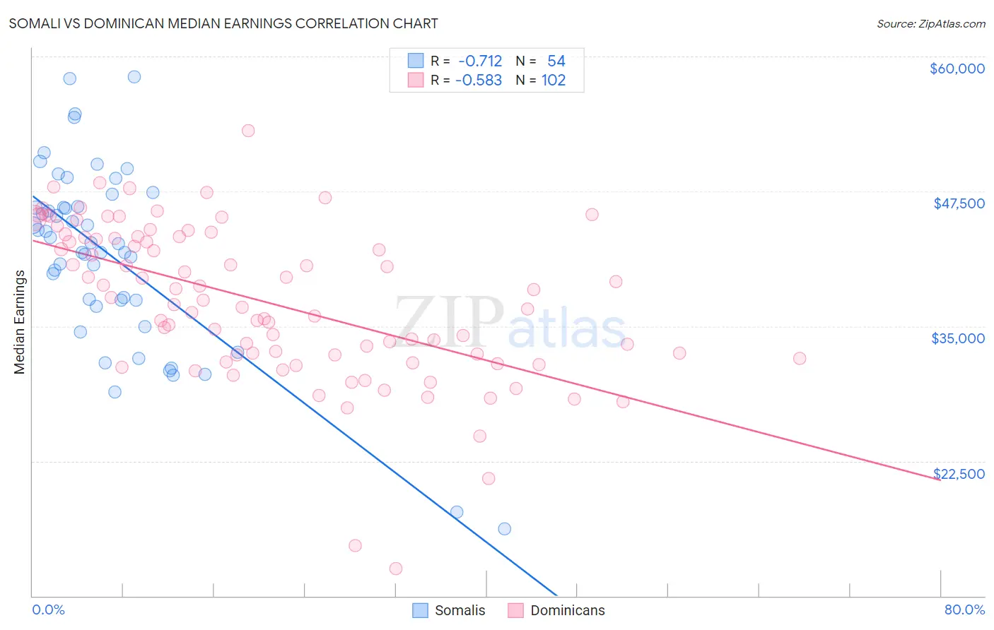 Somali vs Dominican Median Earnings