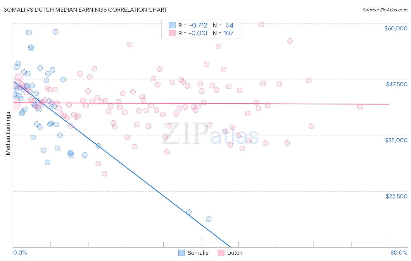 Somali vs Dutch Median Earnings
