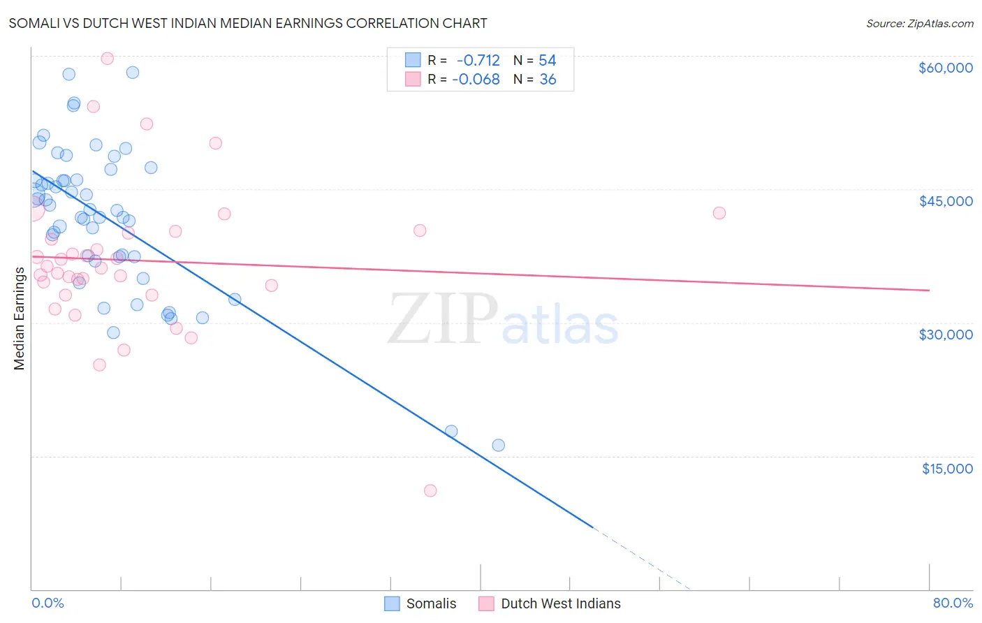 Somali vs Dutch West Indian Median Earnings