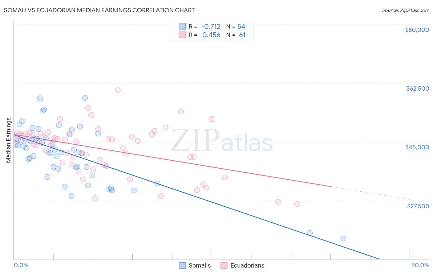 Somali vs Ecuadorian Median Earnings