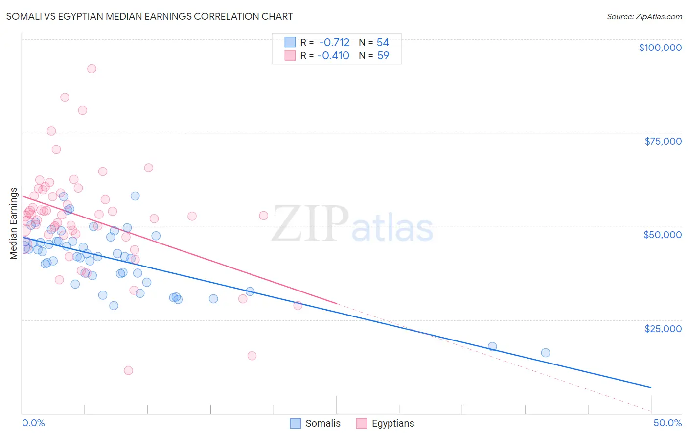 Somali vs Egyptian Median Earnings