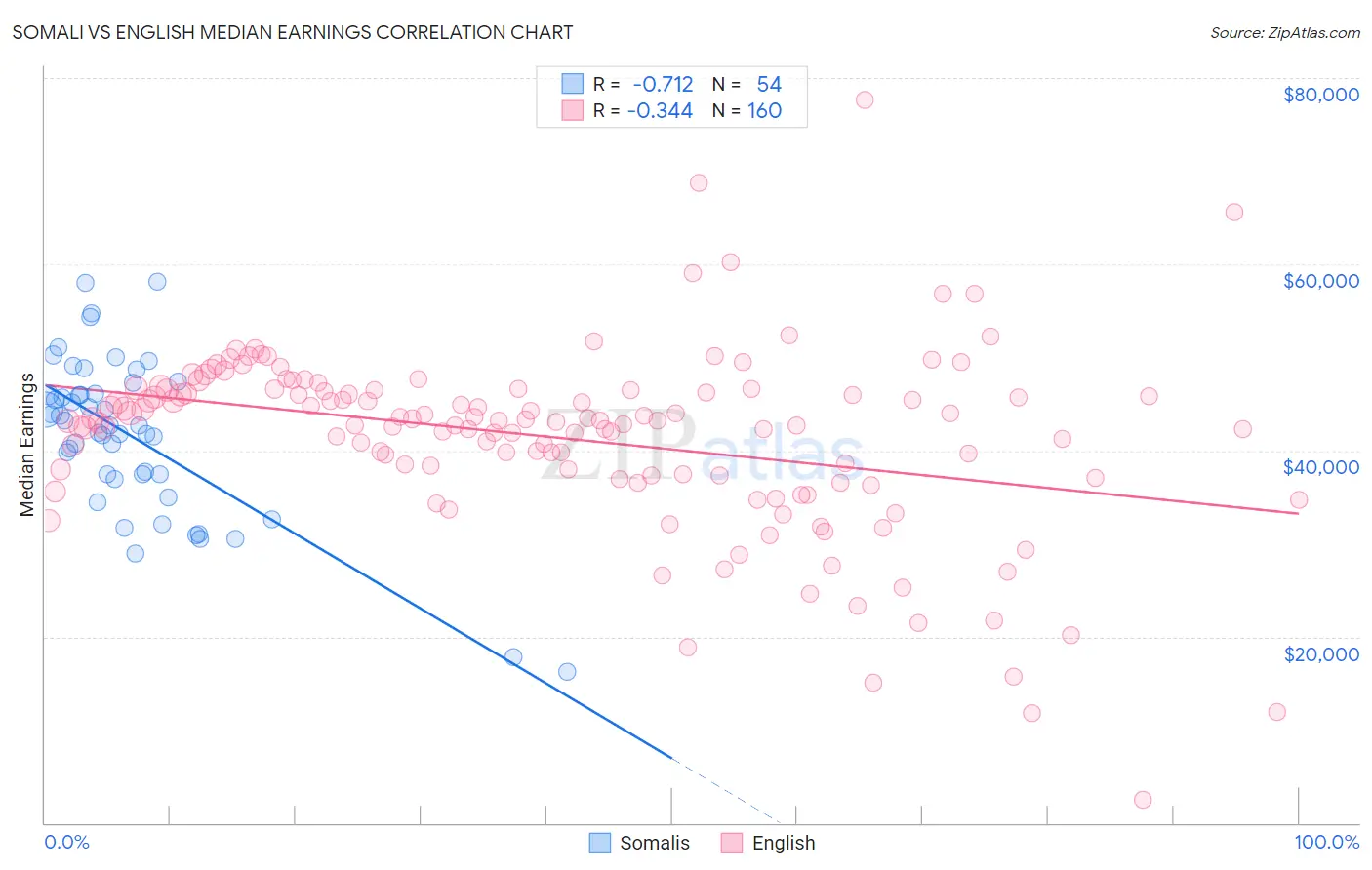Somali vs English Median Earnings