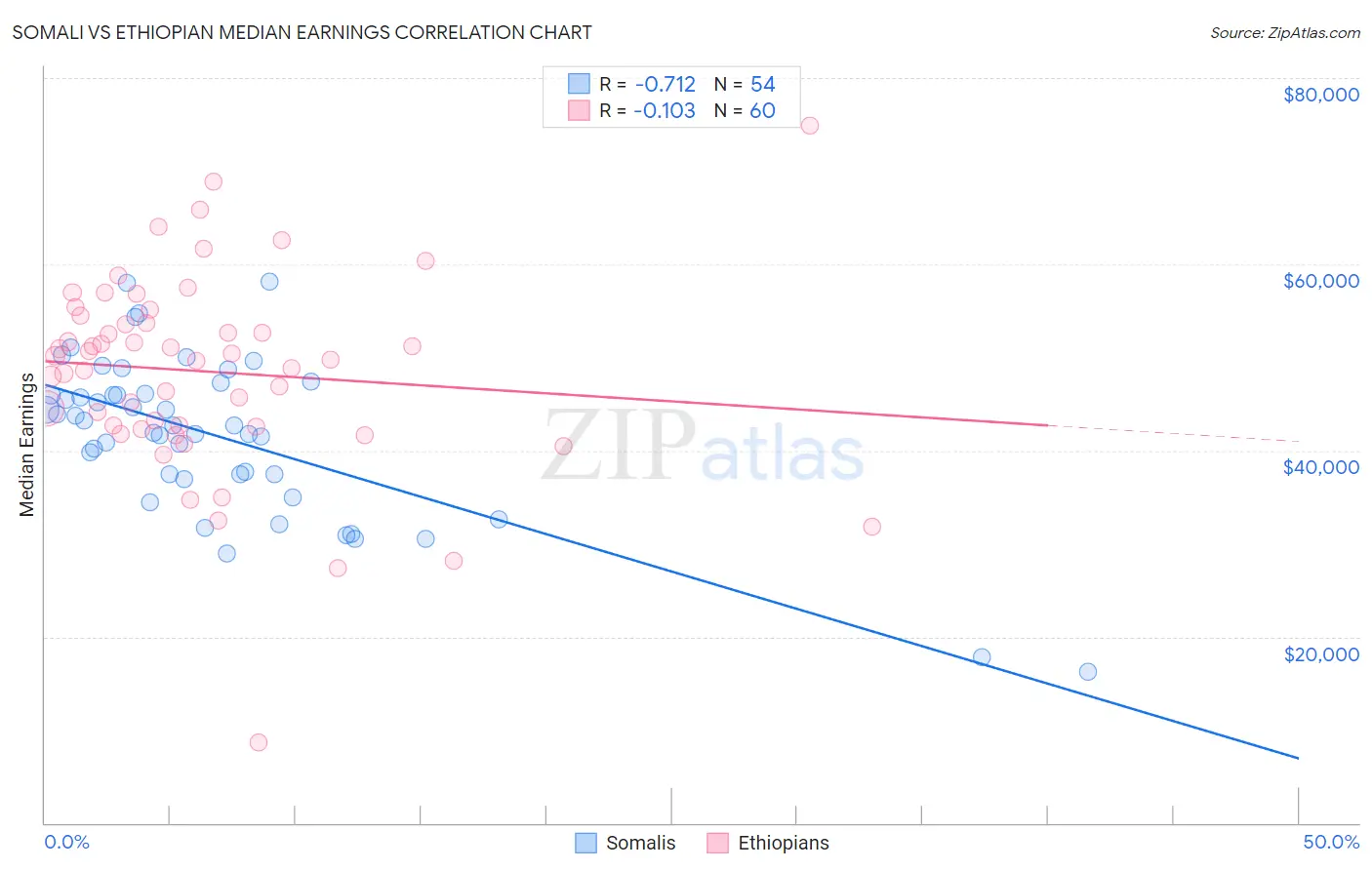 Somali vs Ethiopian Median Earnings