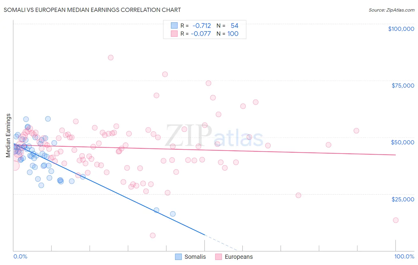 Somali vs European Median Earnings