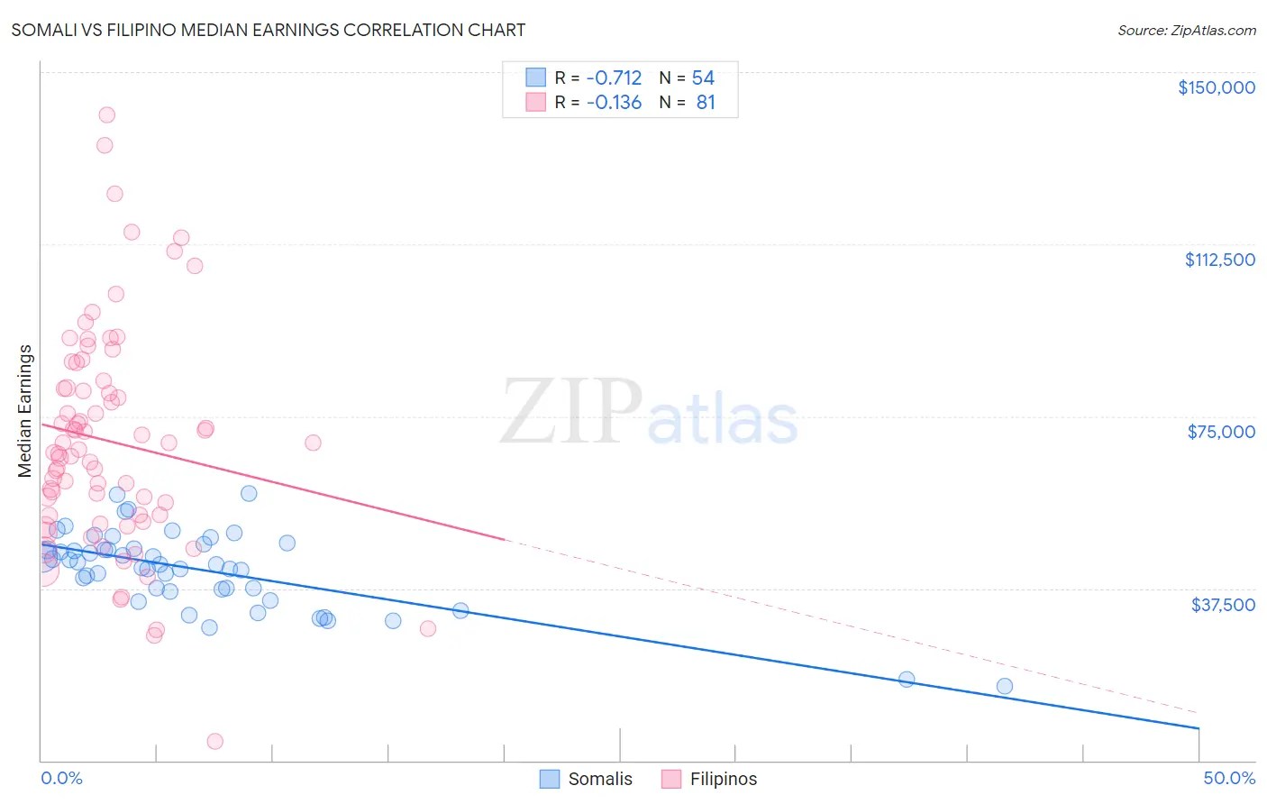 Somali vs Filipino Median Earnings