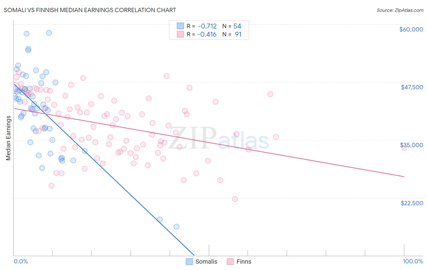 Somali vs Finnish Median Earnings