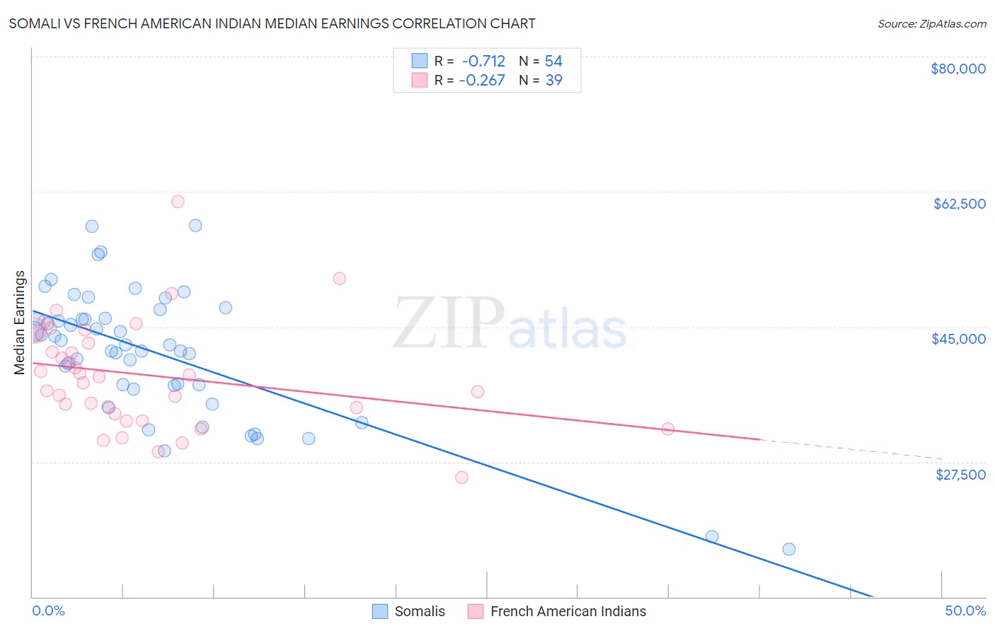 Somali vs French American Indian Median Earnings