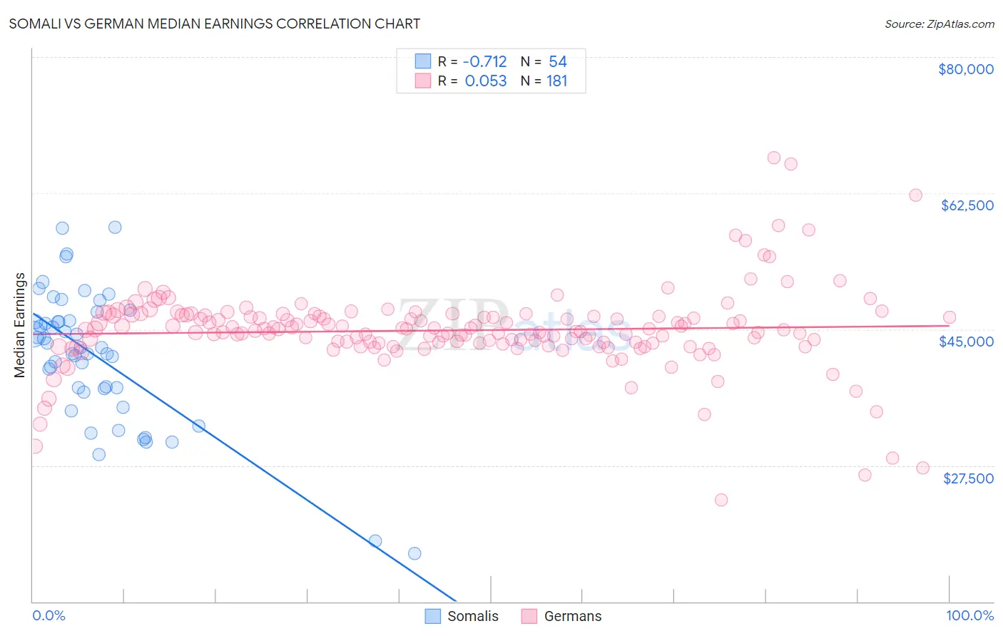 Somali vs German Median Earnings