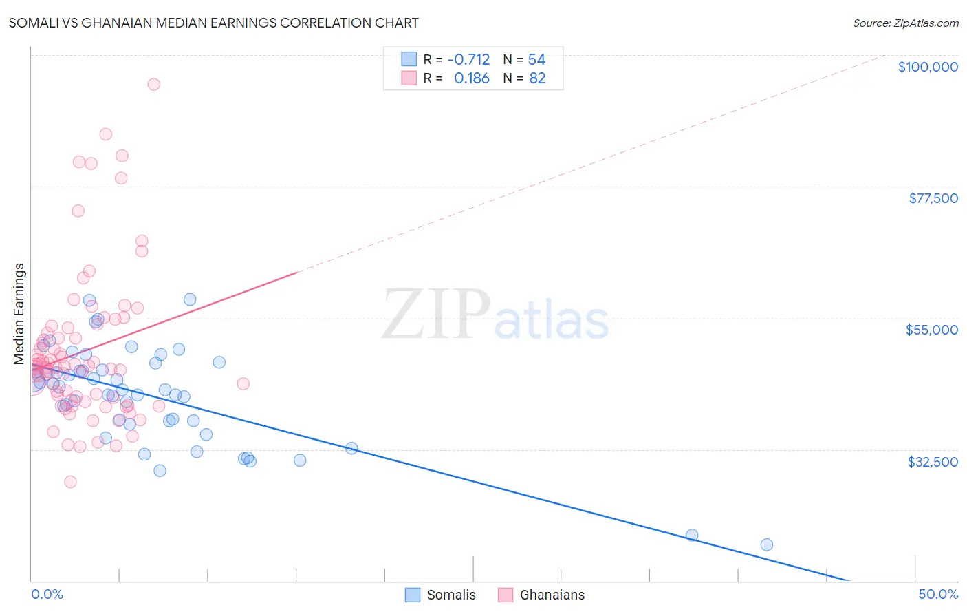 Somali vs Ghanaian Median Earnings