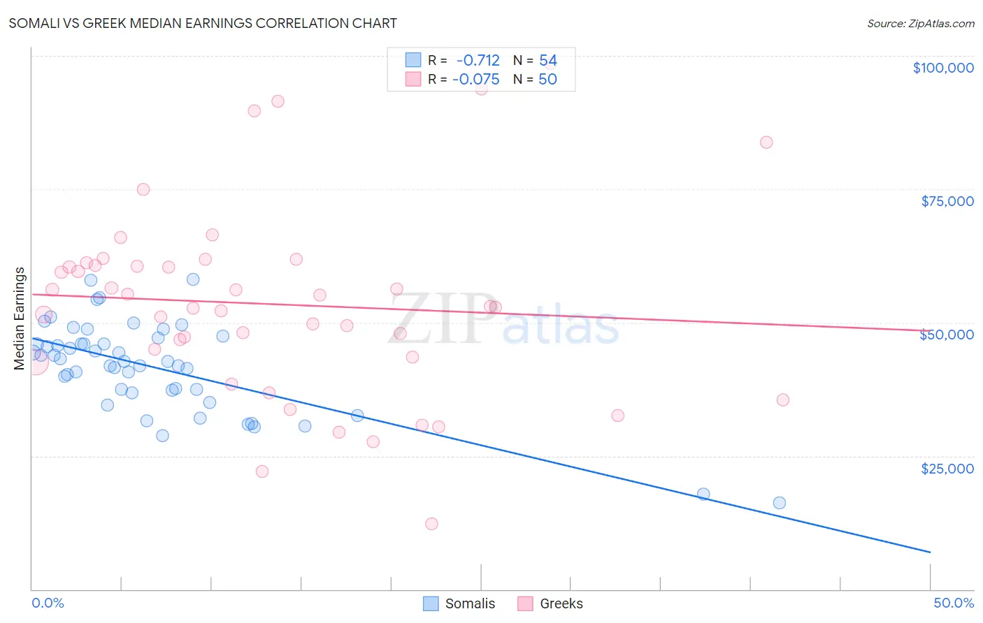 Somali vs Greek Median Earnings
