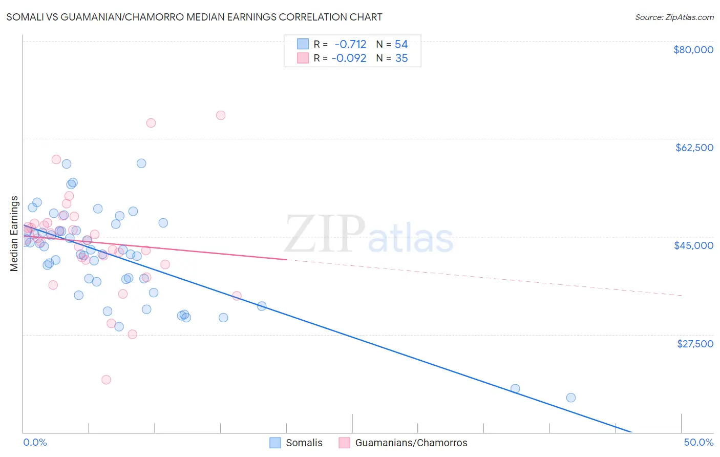Somali vs Guamanian/Chamorro Median Earnings