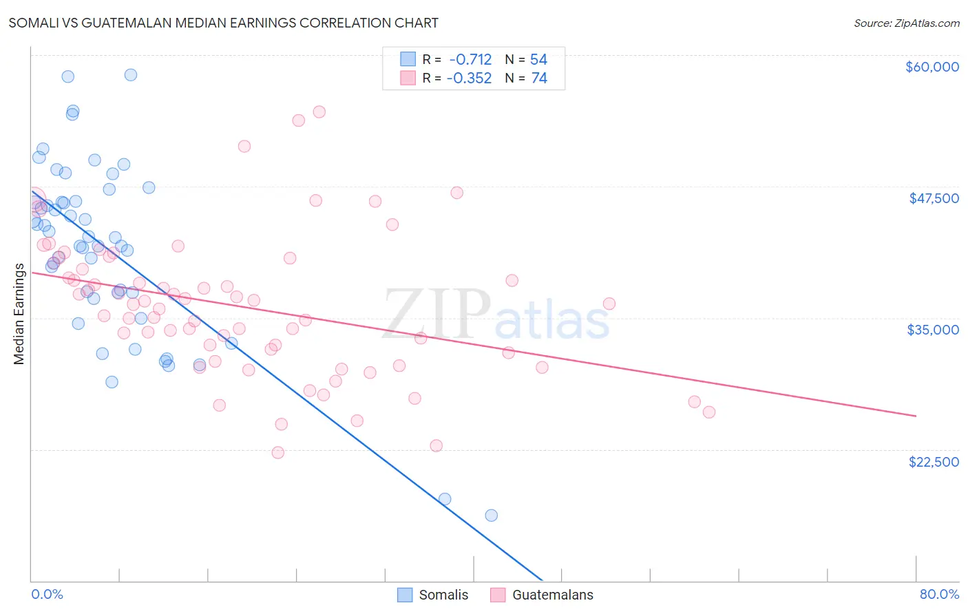 Somali vs Guatemalan Median Earnings