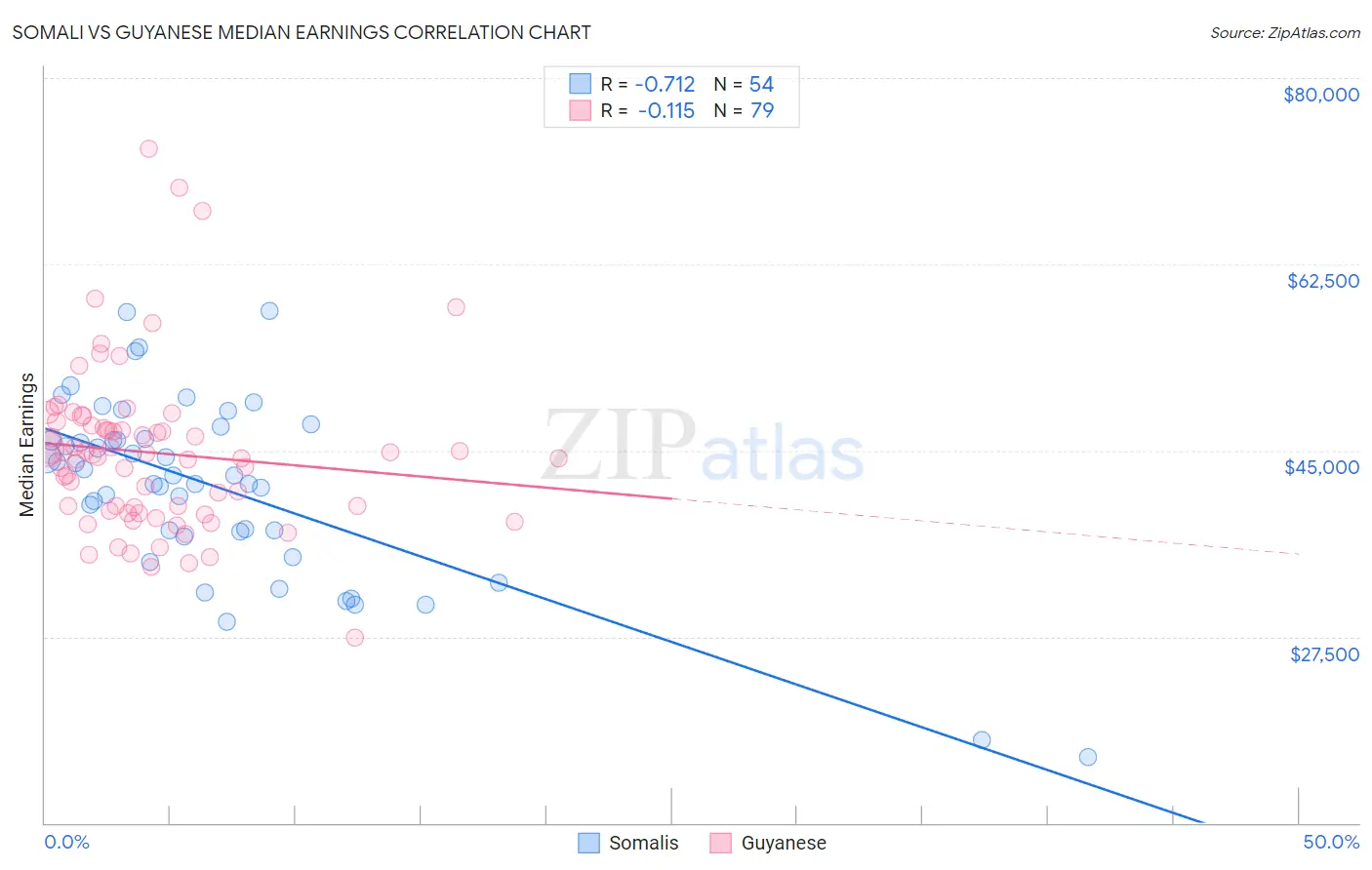 Somali vs Guyanese Median Earnings
