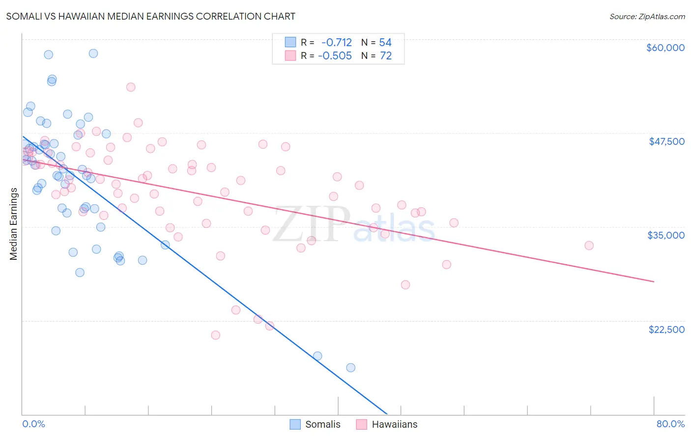 Somali vs Hawaiian Median Earnings