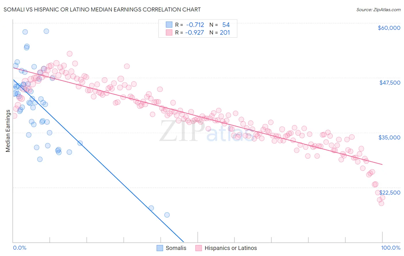 Somali vs Hispanic or Latino Median Earnings