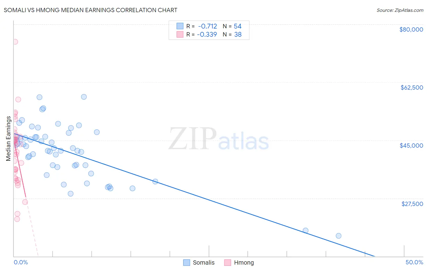 Somali vs Hmong Median Earnings