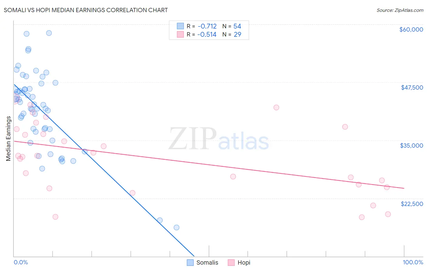 Somali vs Hopi Median Earnings