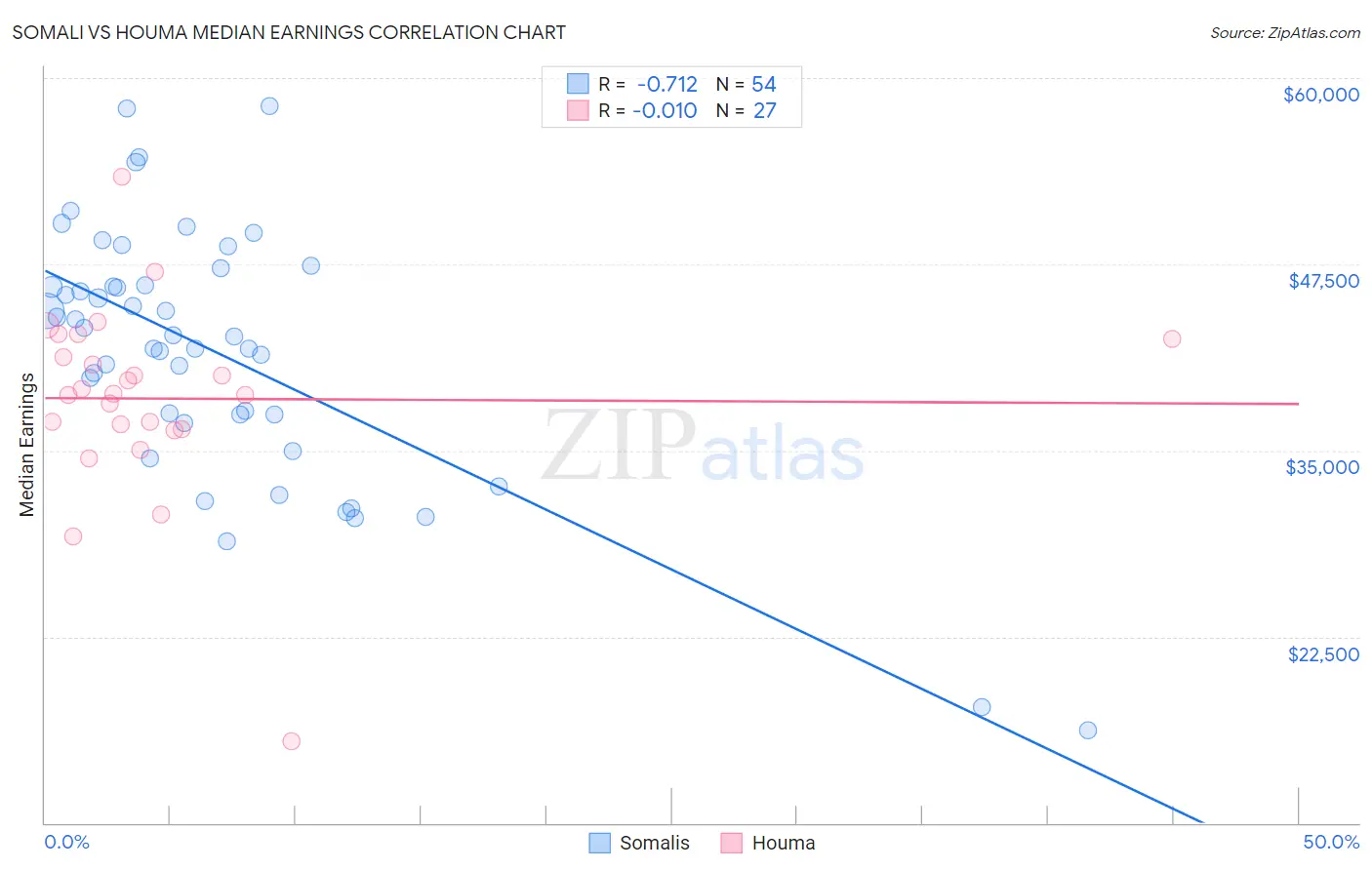 Somali vs Houma Median Earnings