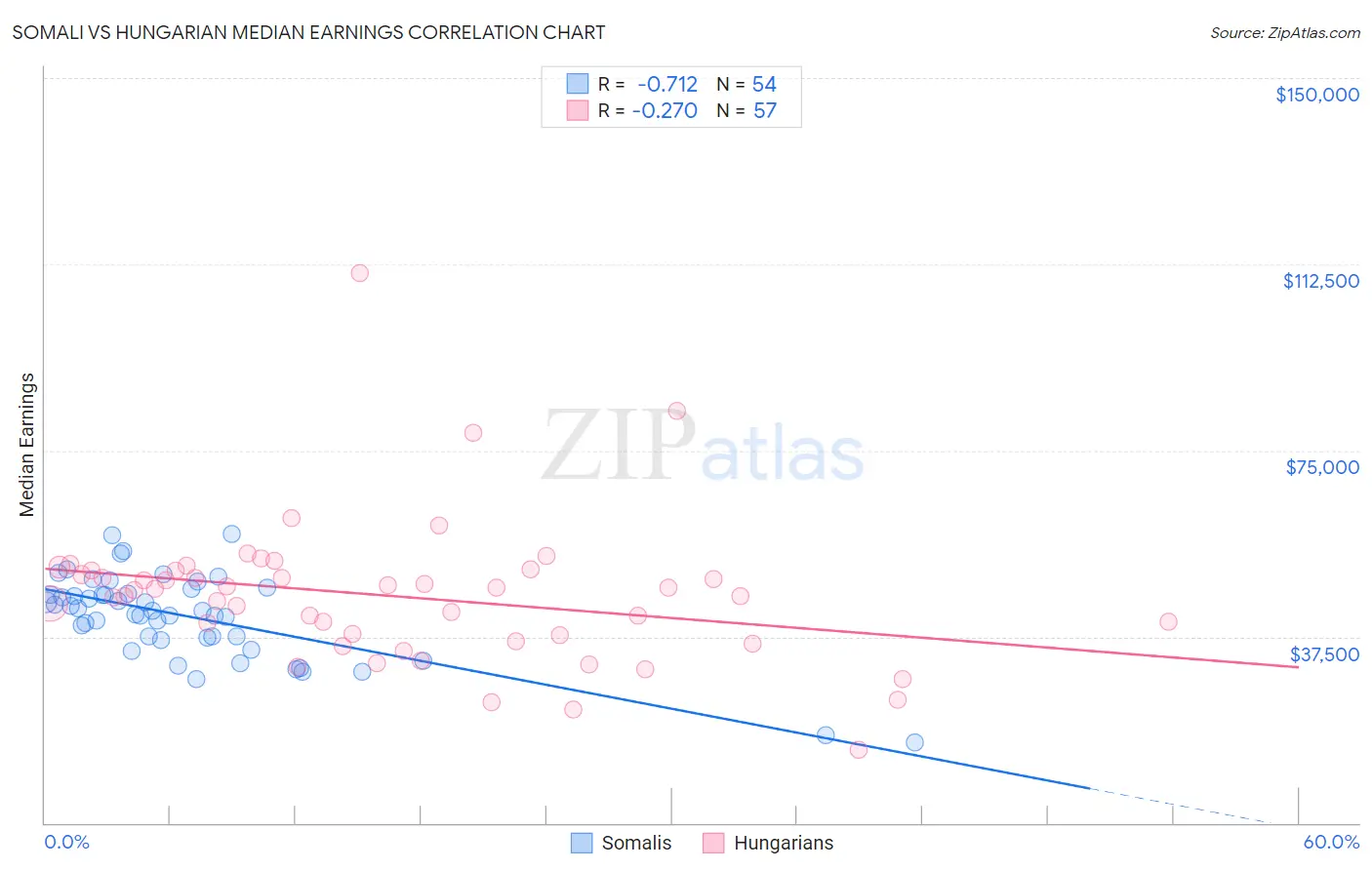 Somali vs Hungarian Median Earnings