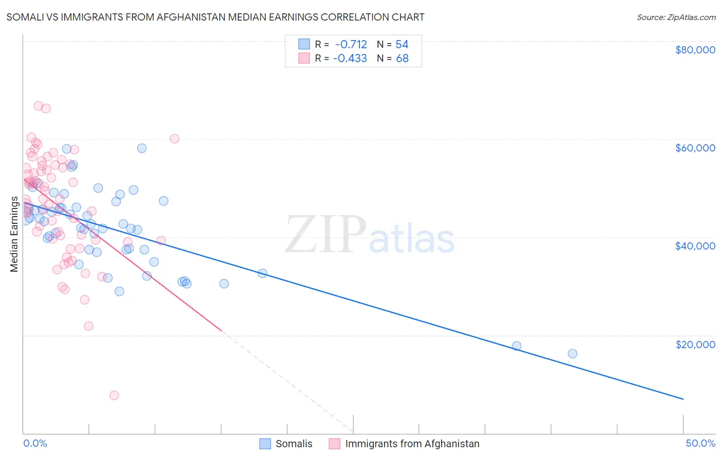 Somali vs Immigrants from Afghanistan Median Earnings