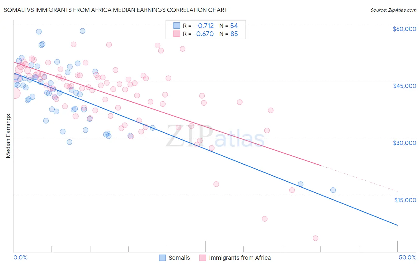 Somali vs Immigrants from Africa Median Earnings