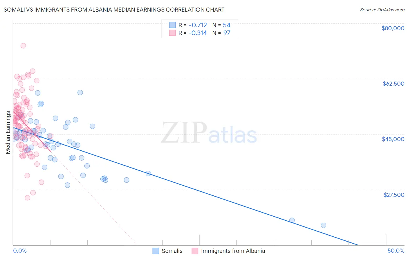 Somali vs Immigrants from Albania Median Earnings