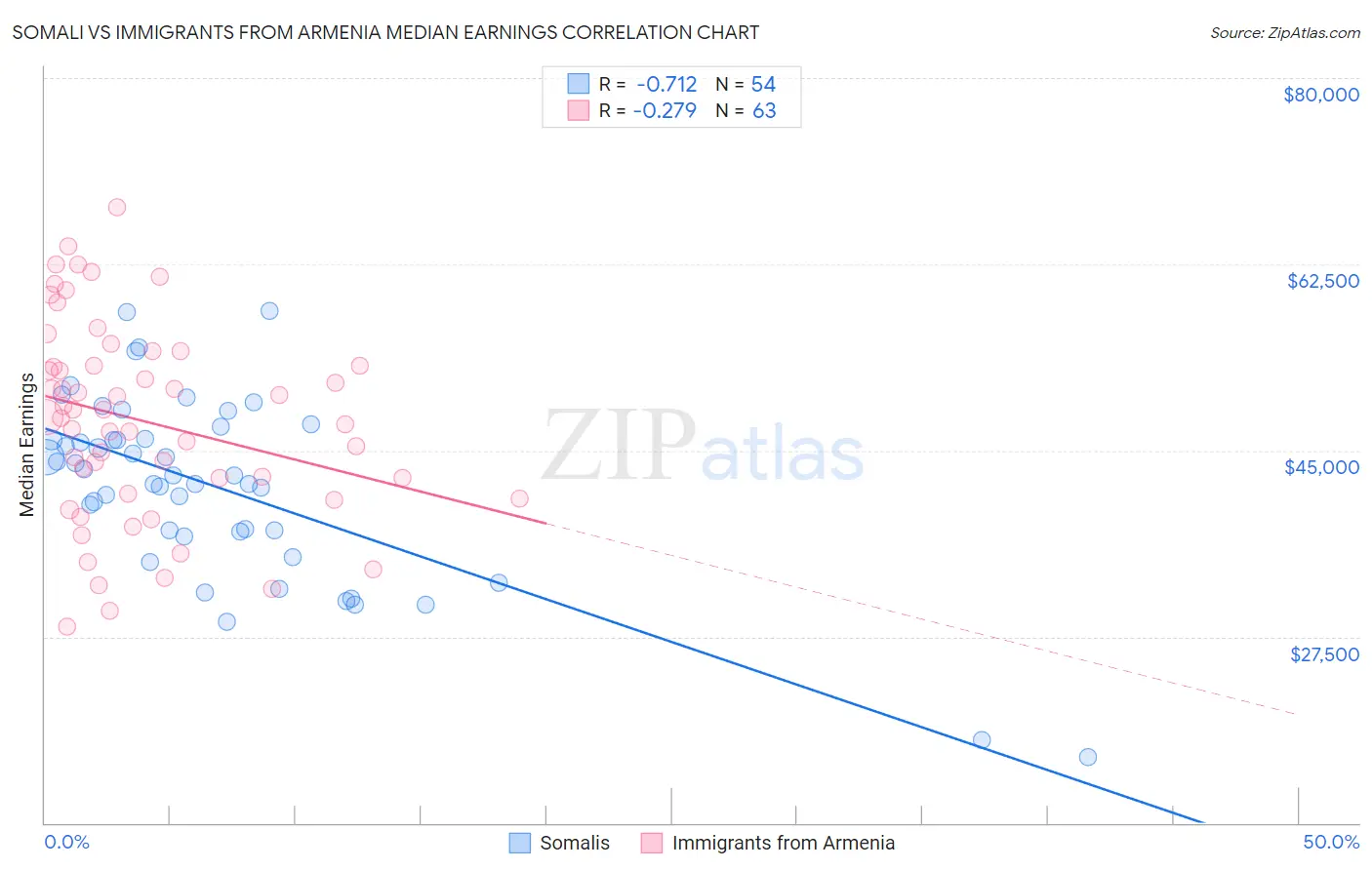 Somali vs Immigrants from Armenia Median Earnings