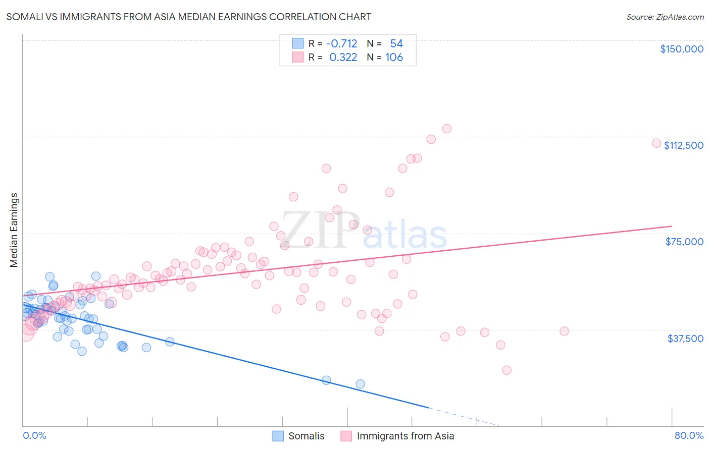 Somali vs Immigrants from Asia Median Earnings