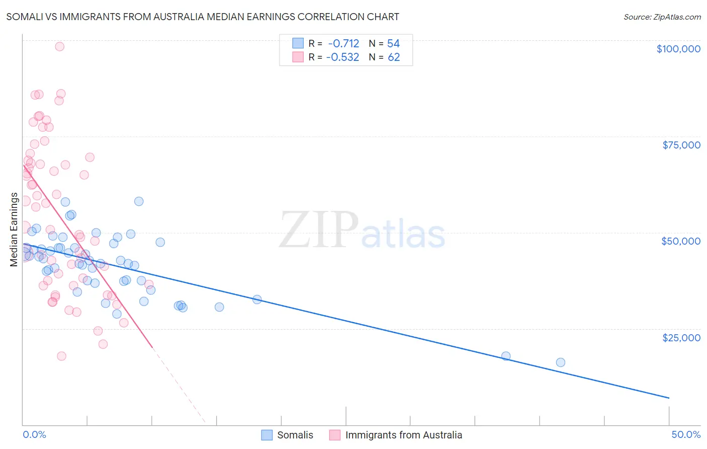 Somali vs Immigrants from Australia Median Earnings