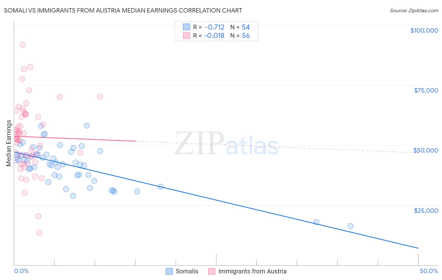 Somali vs Immigrants from Austria Median Earnings