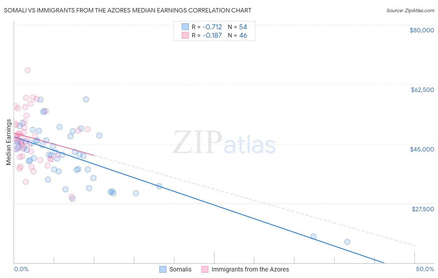 Somali vs Immigrants from the Azores Median Earnings